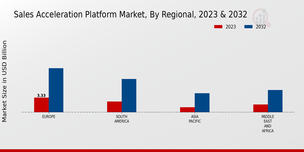 Sales Acceleration Platform Market Regional Insights