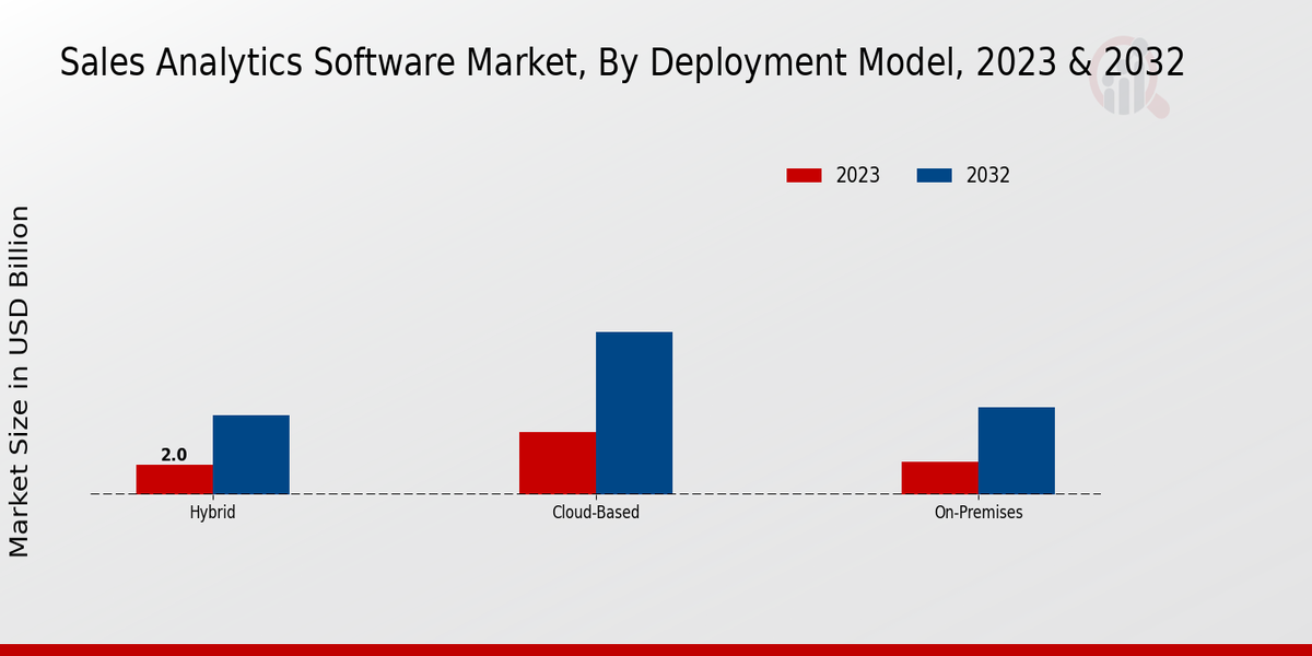 Sales Analytics Software Market Deployment Model Insights