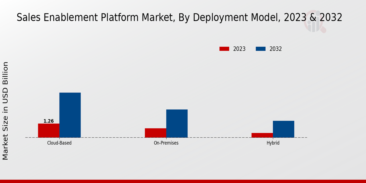 Sales-enablement Platform Market Deployment Model Insights