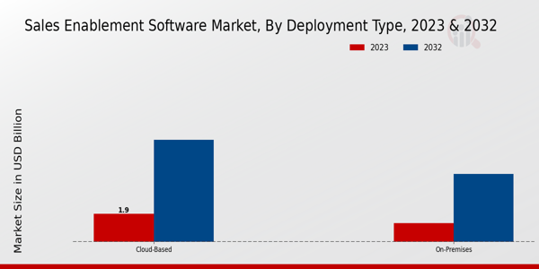 Sales Enablement Software Market Insights