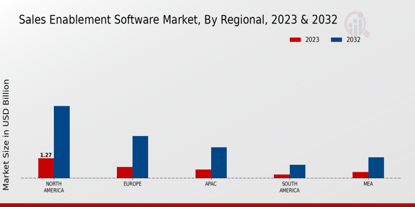 Sales Enablement Software Market Regional Insights 