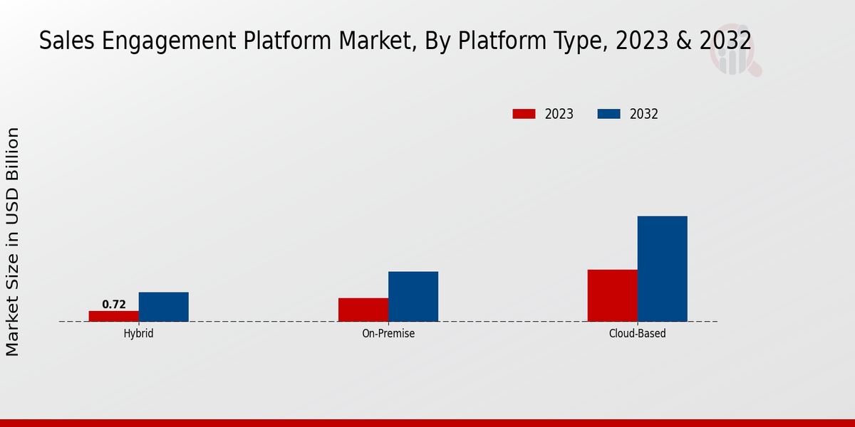 Sales Engagement Platform Market Platform Type Insights