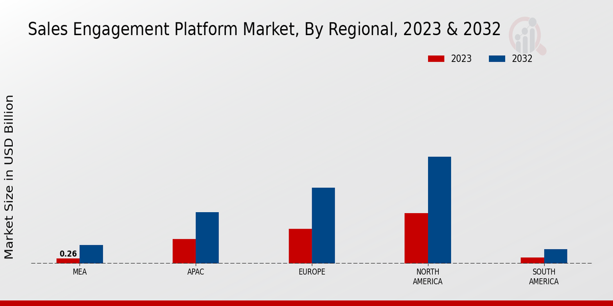 Sales Engagement Platform Market Regional Insights