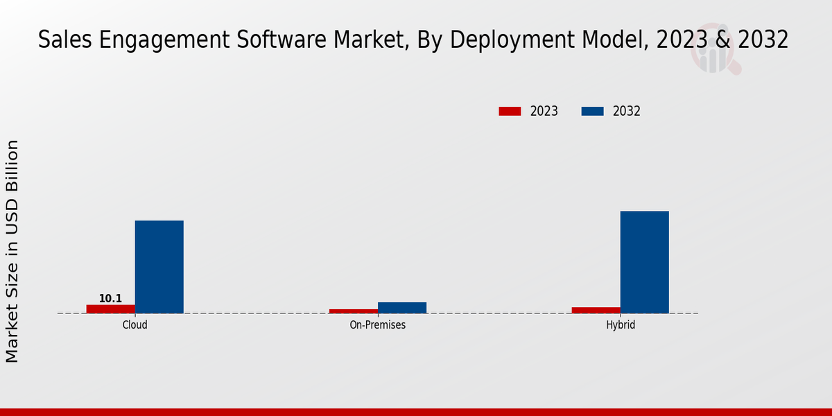 Sales Engagement Software Market Deployment Model Insights