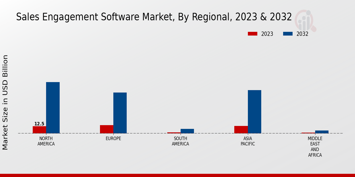 Sales Engagement Software Market Regional Insights