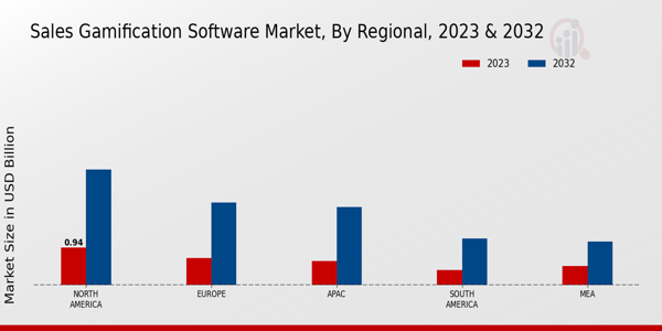 Sales Gamification Software Market Regional Insights