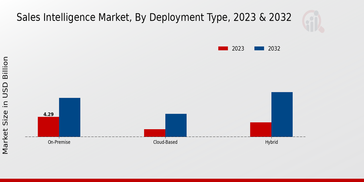 Sales Intelligence Market Deployment Type Insights