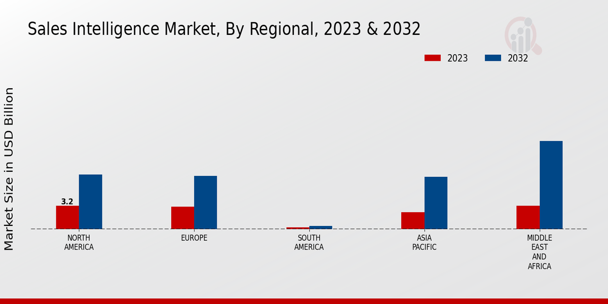 Sales Intelligence Market Regional Insights