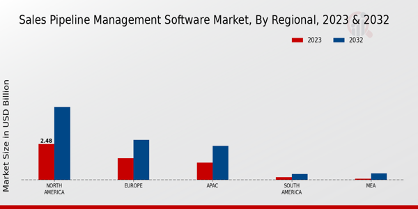 Sales Pipeline Management Software Market Regional Insights