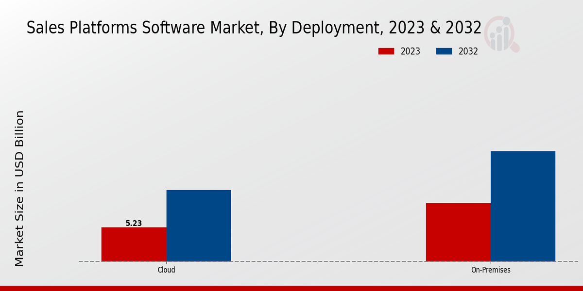 Sales Platforms Software Market Deployment Insights