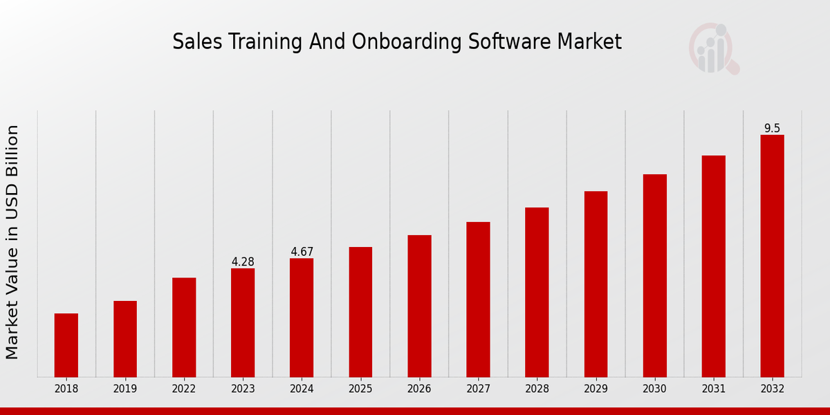 Sales Training And Onboarding Software Market Overview