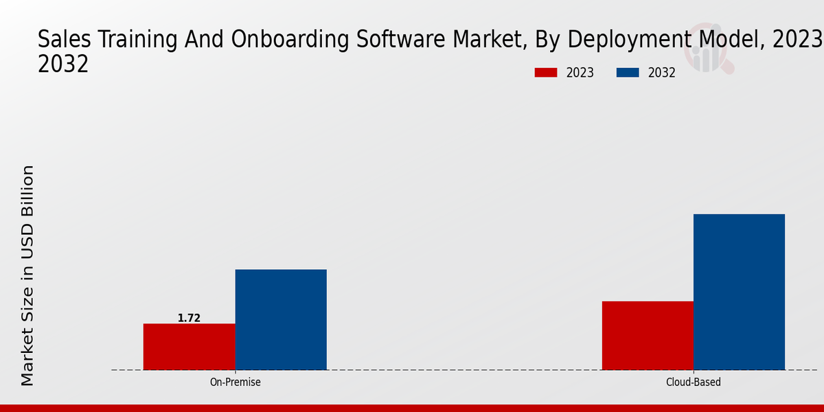 Sales Training and Onboarding Software Market Deployment Model Insights