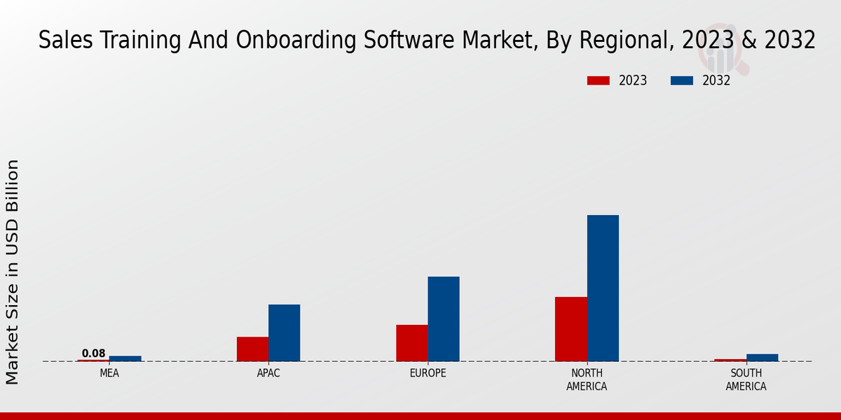 Sales Training and Onboarding Software Market Regional Insights