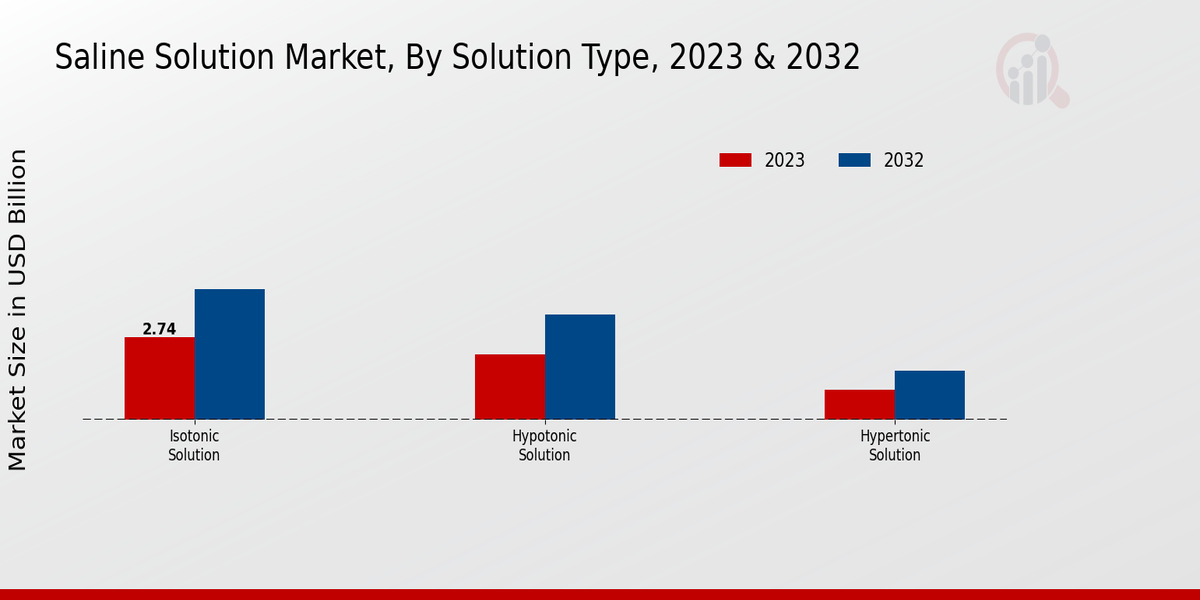 Saline Solution Market Solution Type Insights