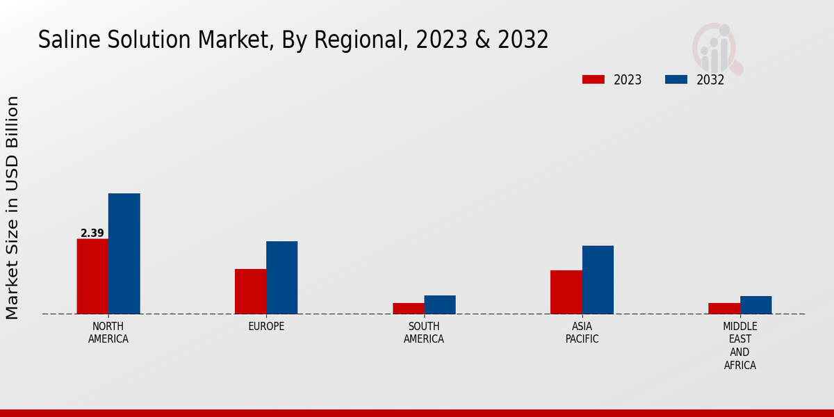 Saline Solution Market Regional Insights