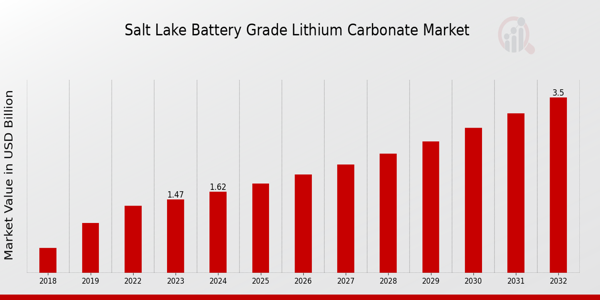 Global Salt Lake Battery Grade Lithium Carbonate Market Overview