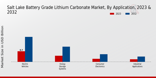 Salt Lake Battery Grade Lithium Carbonate Market Application Insights