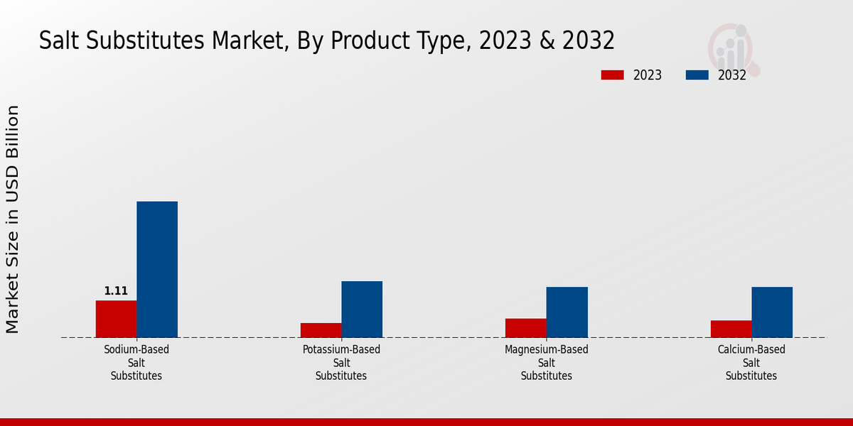 Salt Substitutes Market By Product Type