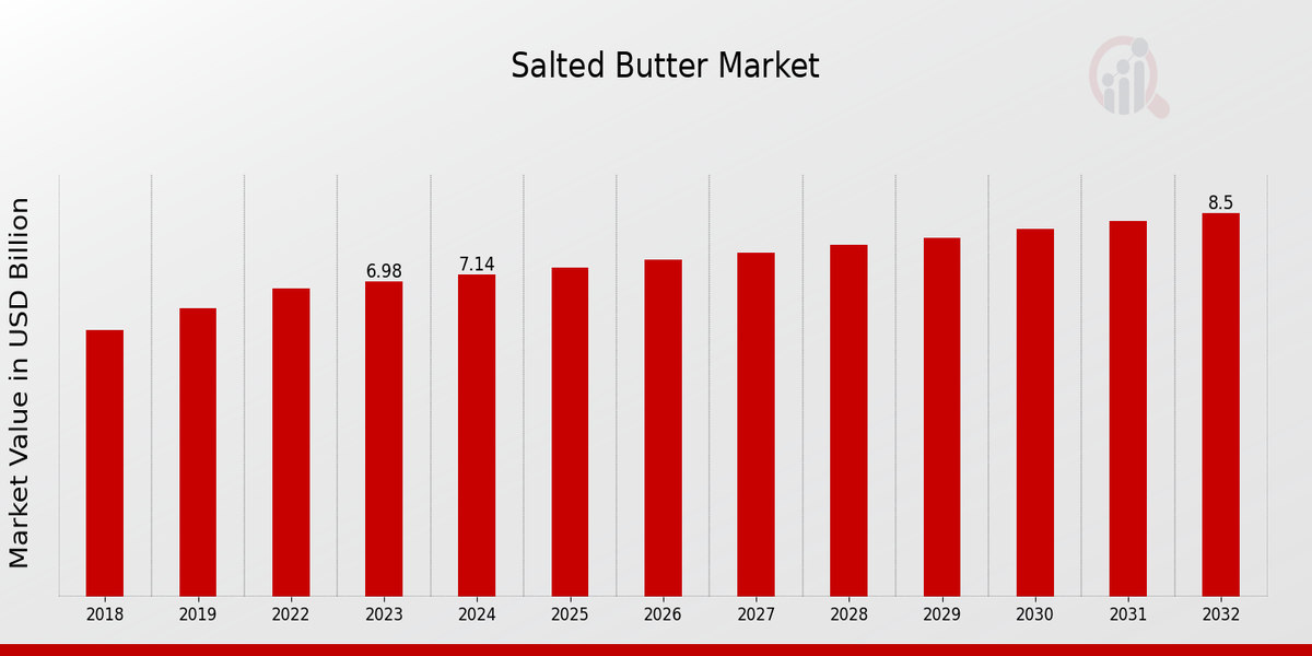 Salted Butter Market Overview