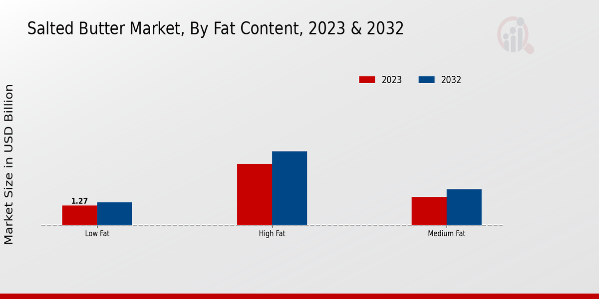 Salted Butter Market Fat Content 