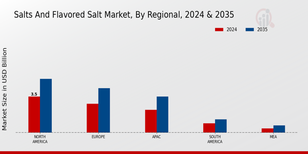 Salts and Flavored Salt Market By Regional