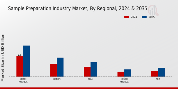 Sample Preparation Market Regional