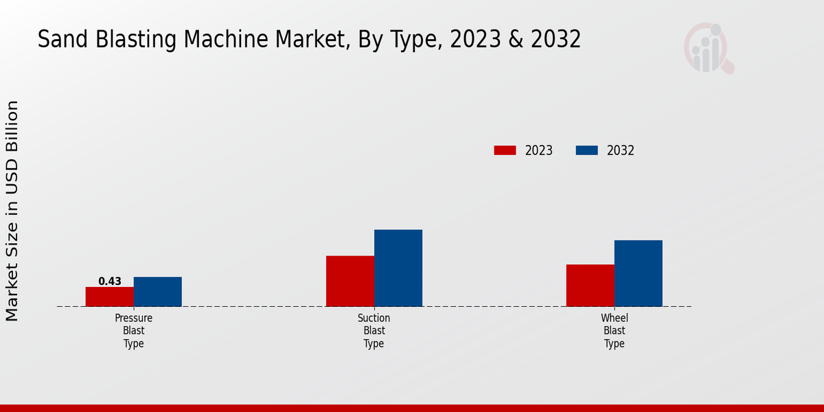 Sand Blasting Machine Market Type Insights