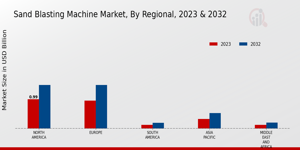 Sand Blasting Machine Market Regional Insights