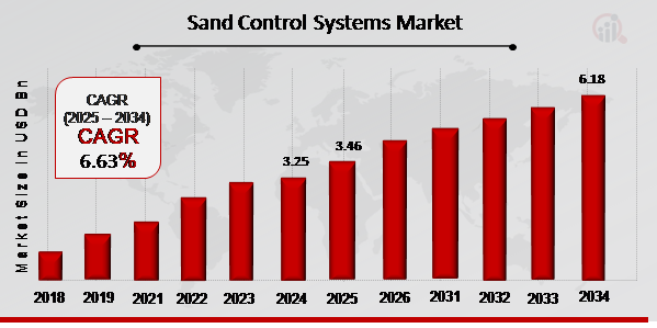 Sand Control Systems Market 2025-2034