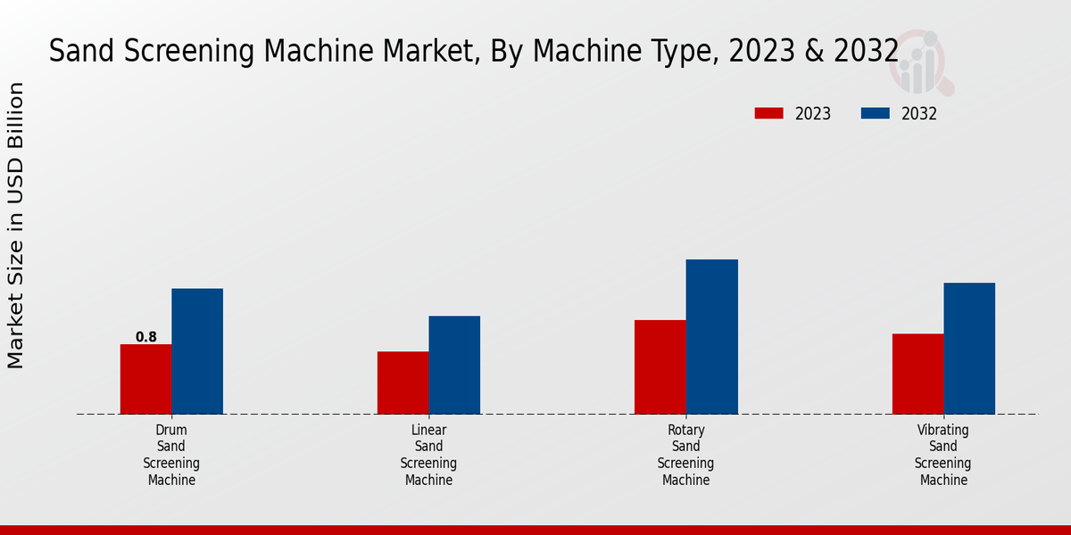 Sand Screening Machine Market Machine Type Insights