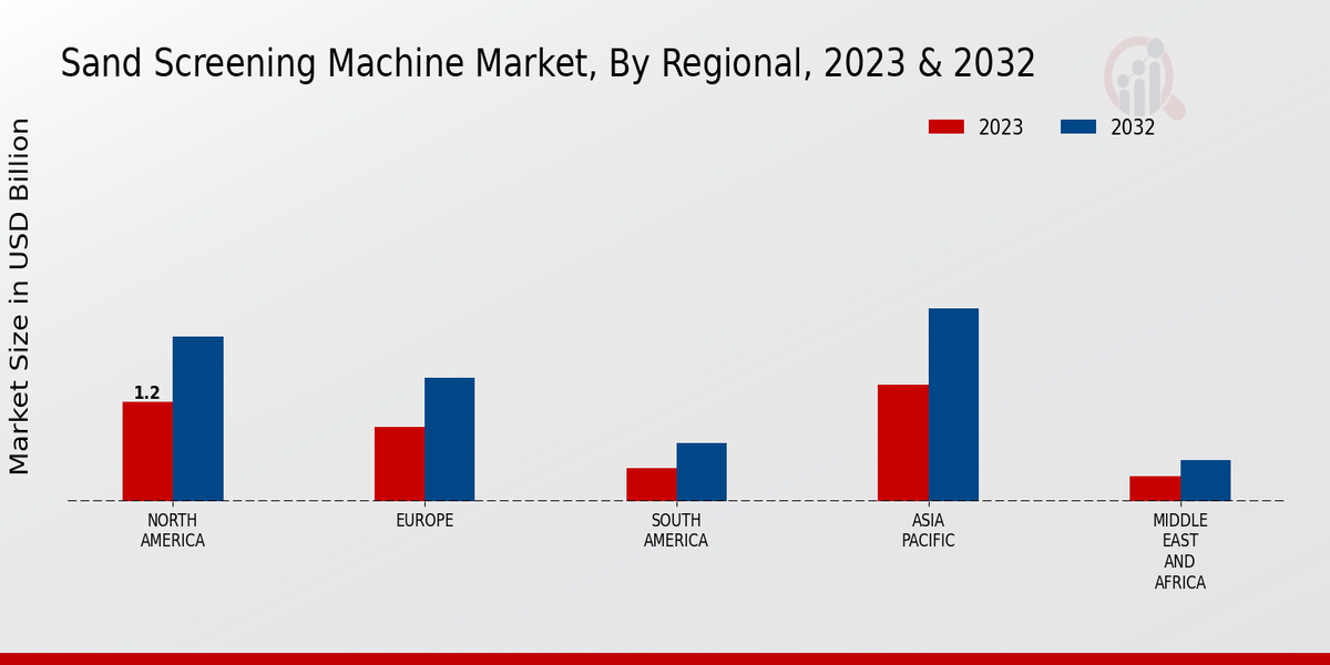 Sand Screening Machine Market Regional Insights