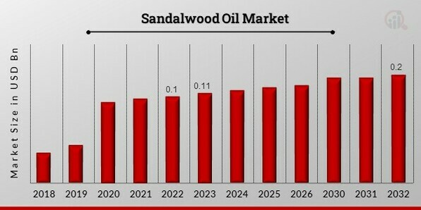 Sandalwood Around The World Essential Oil