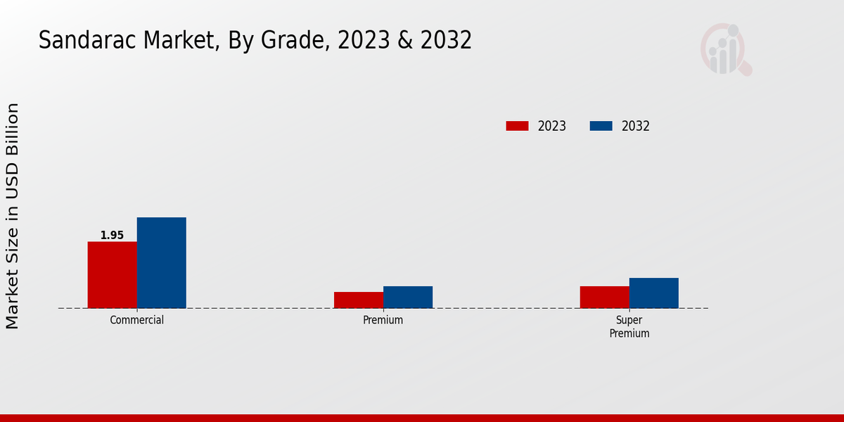 Sandarac Market Grade Insights