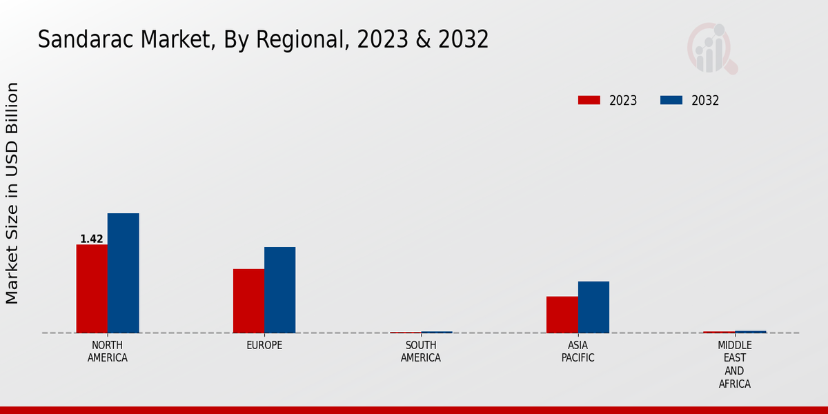 Sandarac Market Regional Insights