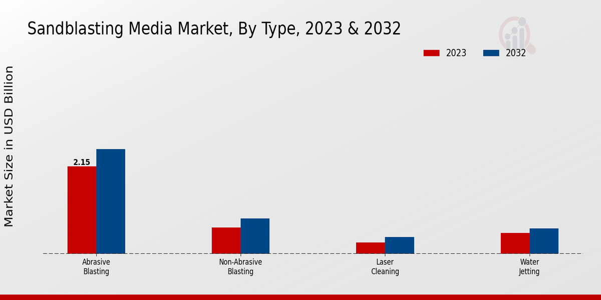 Sandblasting Media Market Type