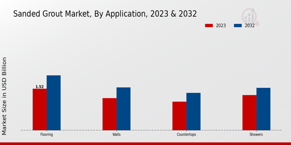 Sanded Grout Market Application Insights