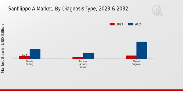 Sanfilippo A Market Diagnosis Type Insights