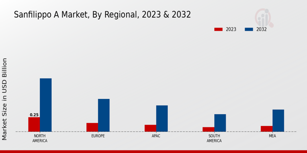 Sanfilippo A Market Regional Insights