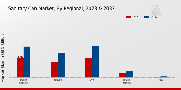 Sanitary Can Market Regional Insights