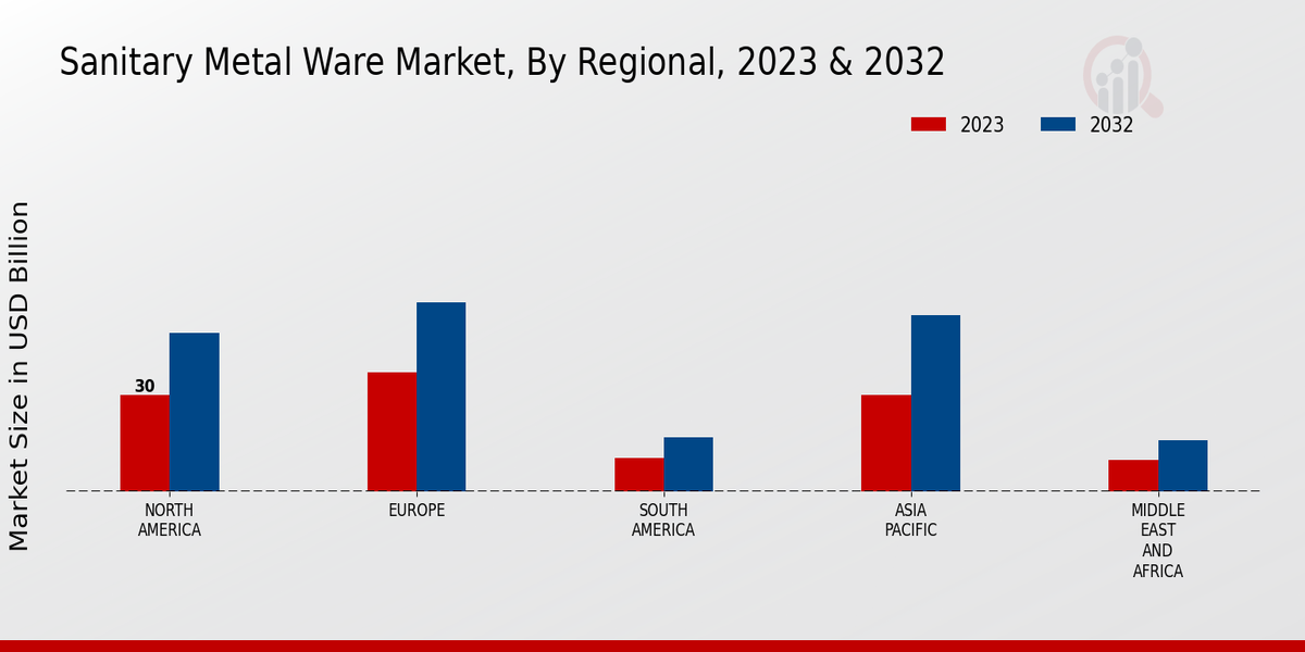 Sanitary Metal Ware Market Regional Insights