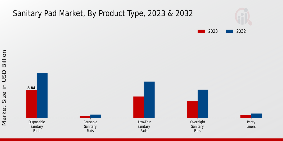 Sanitary Pad Market Product Type Insights