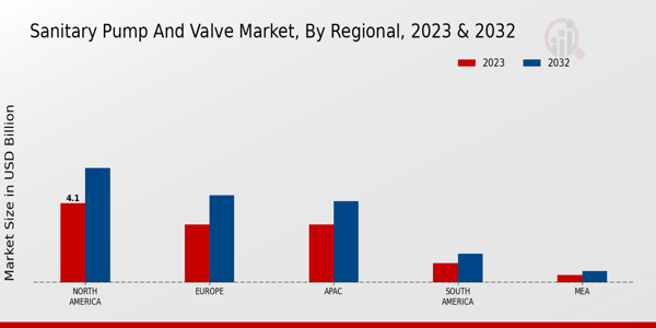 Sanitary Pump and Valve Market By Regional 