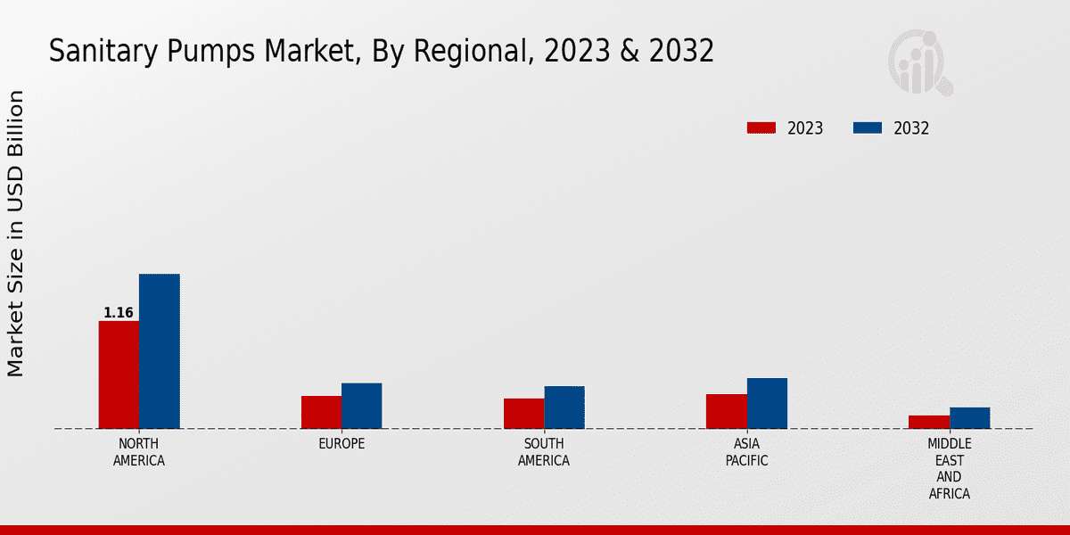 Sanitary Pumps Market 3