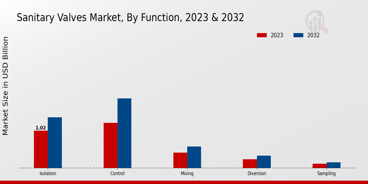 Sanitary Valves Market Function Insights