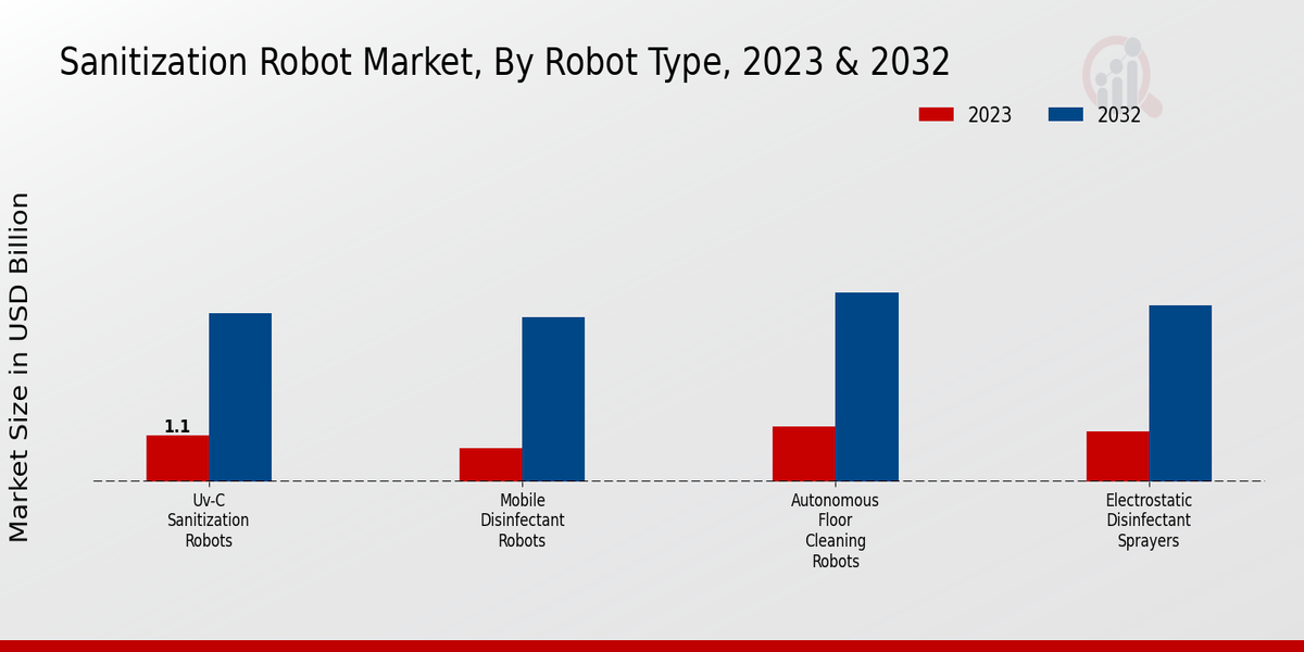 Sanitization Robot Market Robot Type