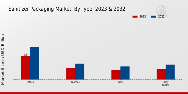 Sanitizer Packaging Market Type Insights