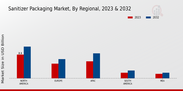 Sanitizer Packaging Market Regional Insights