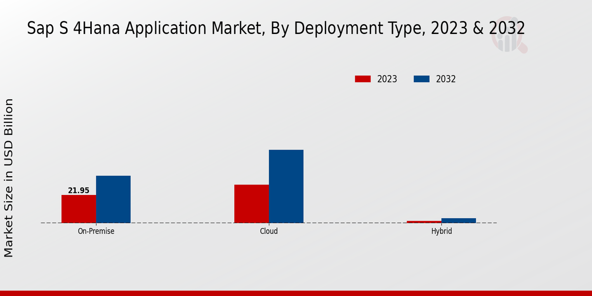 SAP S/4HANA Application Market Deployment Type Insights