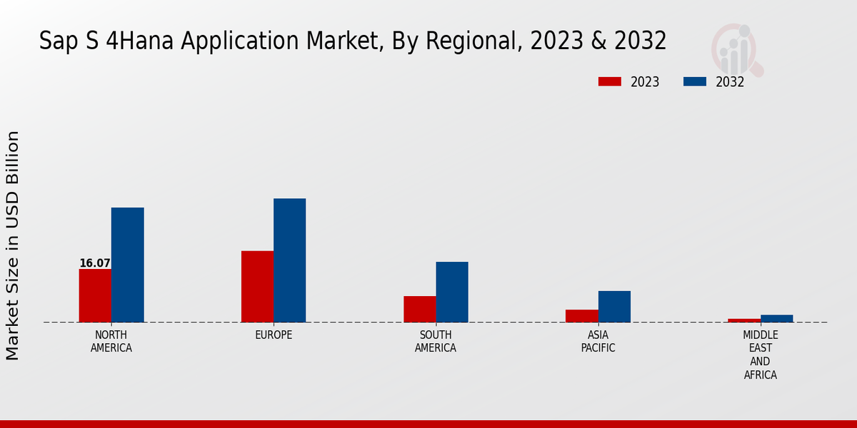 SAP S/4HANA Application Market Regional Insights