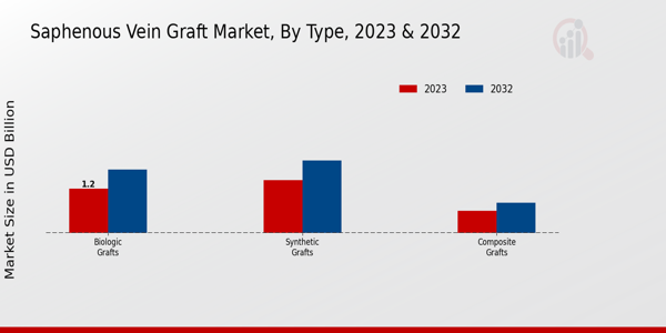 Saphenous Vein Graft Market Type Insights